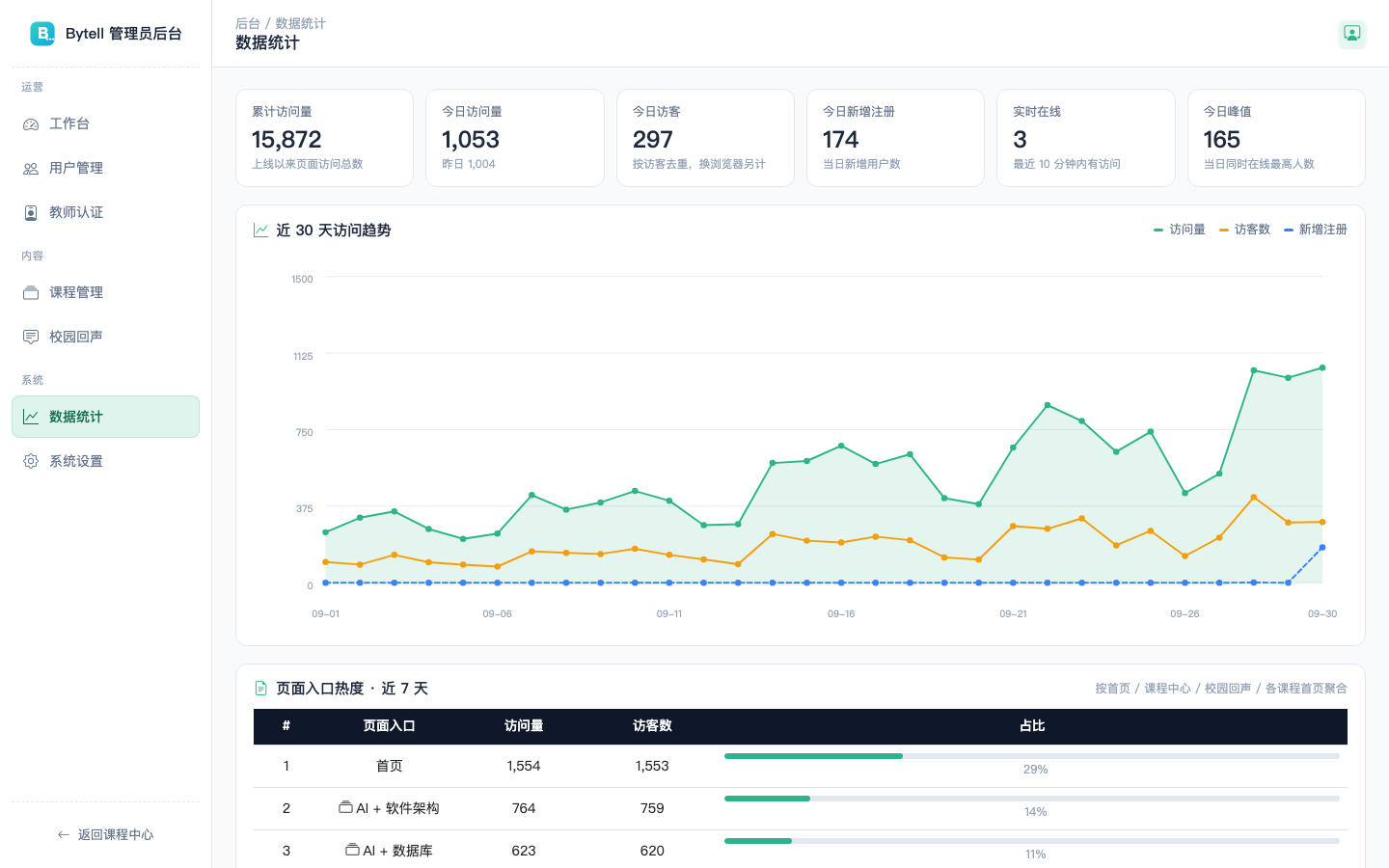 管理员后台数据统计：近 30 天访问趋势与页面入口热度
