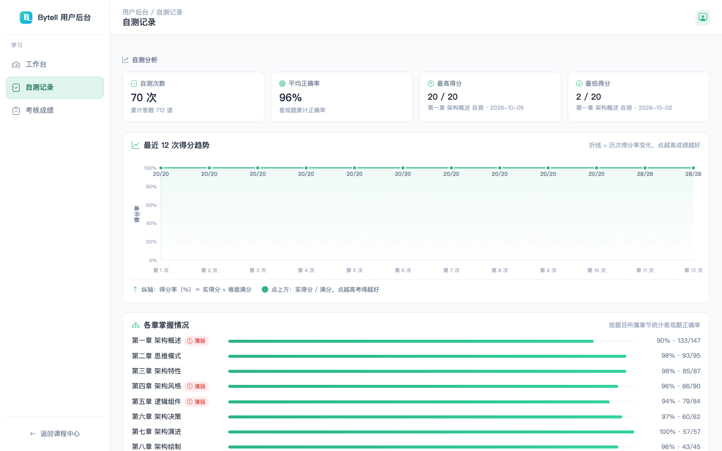 用户后台自测记录：单元自测与综合自测的历次成绩和章节掌握情况