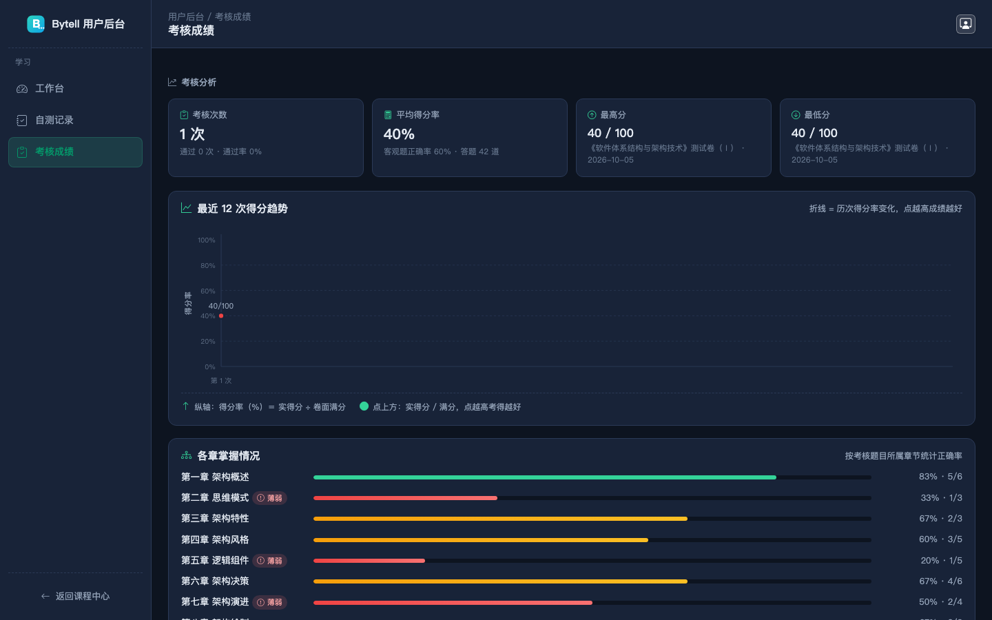 用户后台考核成绩：在线考试的得分率、趋势与薄弱章节分析
